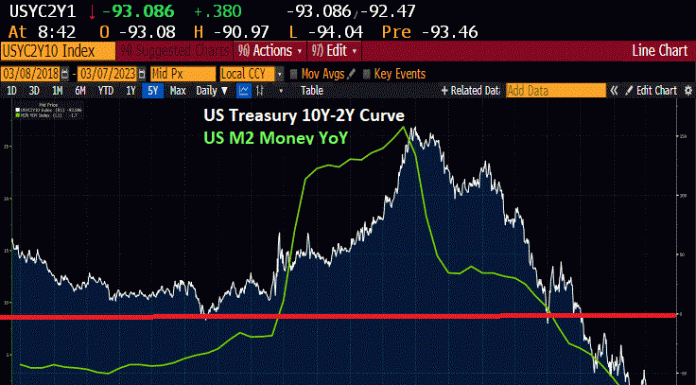 Hang ‘Em High! US Treasury 10Y-2Y Yield Curve Inverts To Near Lowest Since 1981, Credit/Equity Spread Turns Positive As Fed Tightens Monetary Noose hang-‘em-high!-us-treasury-10y-2y-yield-curve-inverts-to-near-lowest-since-1981,-credit/equity-spread-turns-positive-as-fed-tightens-monetary-noose