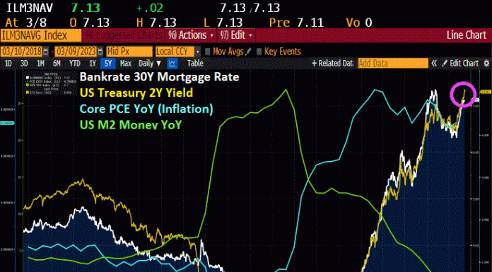 US Mortgage Rate Rise To 7.13% As Inflation Remains And Fed Counterattacks us-mortgage-rate-rise-to-7.13%-as-inflation-remains-and-fed-counterattacks