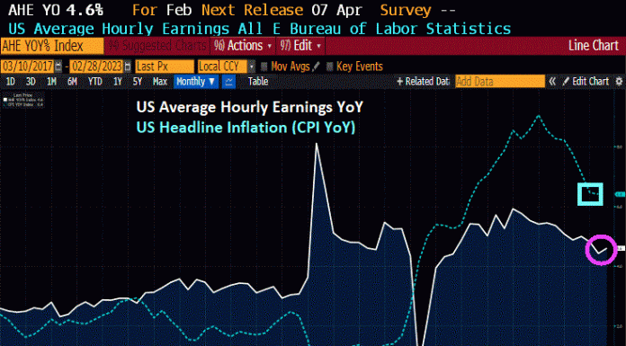 February Jobs Report Comes In Hot, Hot, Hot (Avg Hourly Earnings UP 4.6% YoY, Too Bad Inflation Is At 6.4% YoY) february-jobs-report-comes-in-hot,-hot,-hot-(avg-hourly-earnings-up-46%-yoy,-too-bad-inflation-is-at-6.4%-yoy)