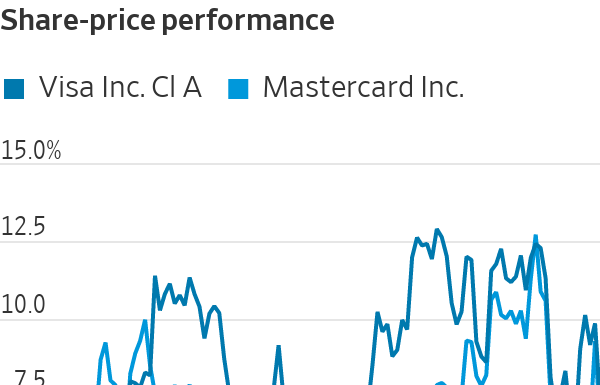 Visa, Mastercard Stocks Fall After Report of Planned Fee Legislation visa,-mastercard-stocks-fall-after-report-of-planned-fee-legislation