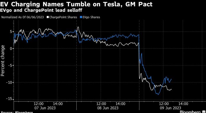 EV Charging Stocks Sink After General Motors Says It Will Use Tesla’s Charging Network ev-charging-stocks-sink-after-general-motors-says-it-will use tesla’s-charging-network