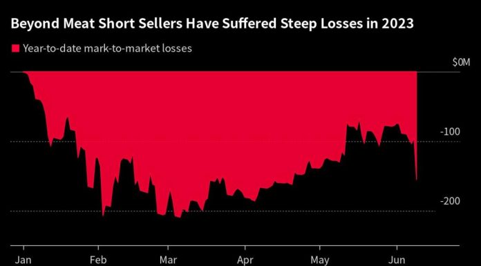 Beyond Meat Is Set Up for Short Squeeze After Stock Surges 20% beyond-meat-is-set-up-for-short-squeeze-after-stock-surges-20%