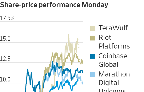 Coinbase Stock Jumps After Cboe Refiles Bitcoin ETF Applications coinbase-stock-jumps-after-cboe-refiles-bitcoin-etf-applications