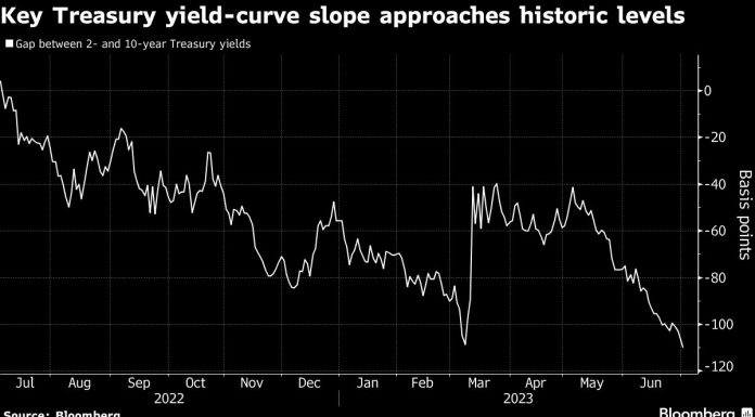 Treasury Yield-Curve Inversion Approaches Multi-Year Extreme treasury-yield-curve-inversion-approaches-multi-year-extreme