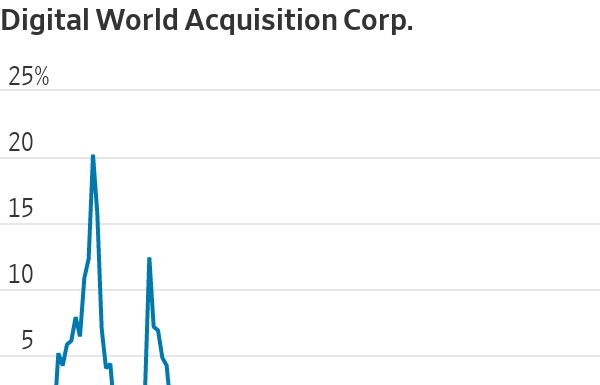 Trump Social-Media SPAC Rallies After SEC Settlement trump-social-media-spac-rallies-after-sec-settlement