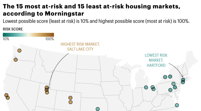 Morningstar: These 15 housing markets have the highest level of correction risk—these 15 have the least risk morningstar:-these-15-housing-markets-have-the-highest-level-of-correction-risk—these-15-have-the-least-risk