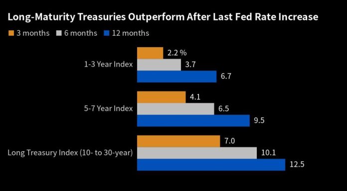 History Says It’s Time to Buy Long-Term Bonds as Peak Rates Near history-says-it’s-time-to-buy-long-term-bonds-as-peak-rates-near