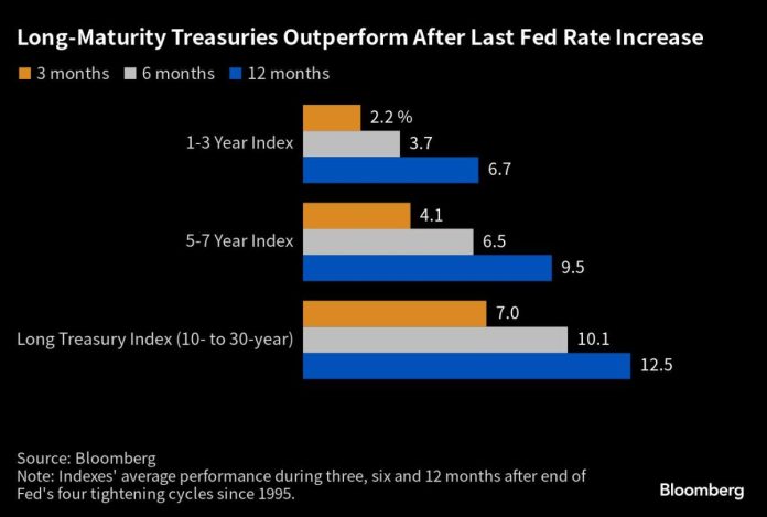 history-says-it’s-time-to-buy-long-term-bonds-as-peak-rates-near