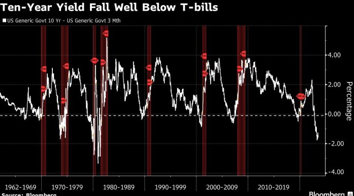 This Yield Curve Inversion Is ‘Different,’ Goldman Sachs Says this-yield-curve-inversion-is-‘different,’-goldman-sachs-says