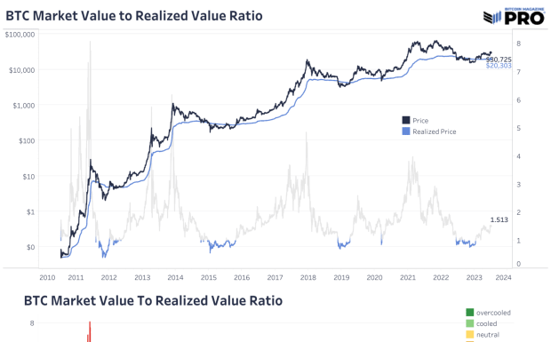 Bitcoin Market Dynamics: On-Chain Trends & Realized Market Capitalization bitcoin-market-dynamics:-on-chain-trends-&-realized-market-capitalization