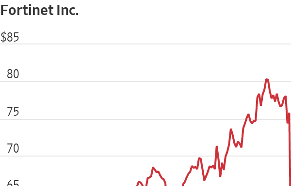 Today’s Biggest S&P 500 Loser Wasn’t a Household Name. It Dragged Down IT Stocks Anyhow today’s-biggest-s&p-500-loser-wasn’t-a-household-name.-it-dragged-down-it-stocks-anyhow