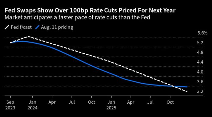 Bond Market Sees No End to Tumult as Fed Casts a Hawkish Shadow bond-market-sees-no-end-to-tumult-as-fed-casts-a-hawkish-shadow