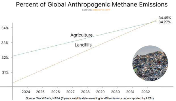 could-bitcoin-be-our-best-chance-to-mitigate-runaway-methane-emissions?