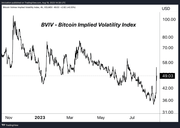 bitcoin-volatility-returns-with-15%-drop