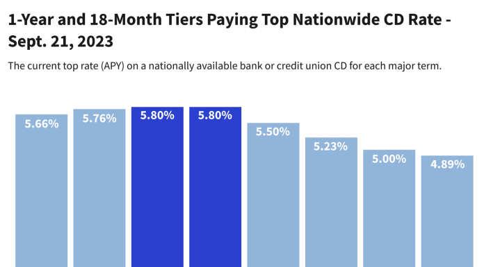Top CD Rates Today: 5.80% Leader Offers Take-Your-Pick Term of 12 to 17 Months top-cd-rates-today:-5.80%-leader-offers-take-your-pick-term-of-12-to-17-months