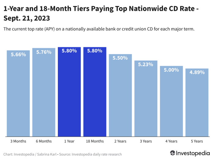 top-cd-rates-today:-5.80%-leader-offers-take-your-pick-term-of-12-to-17-months