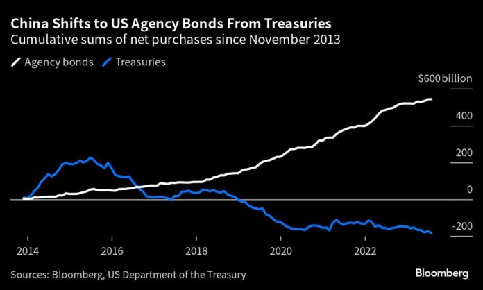 bonds-meltdown-puts-spotlight-on-how-china-could-use-massive-treasuries-stockpile