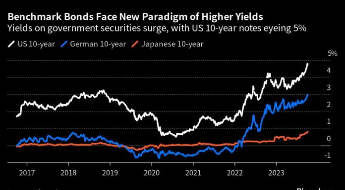 The 5% Bond Market Means Pain Is Heading Everyone’s Way the-5%-bond-market-means-pain-is-heading-everyone’s-way