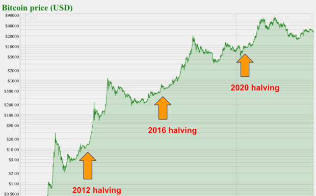 Bitcoin Now Up Over 110% This Year In Anticipation of Spot ETF Approval And Halving bitcoin-now-up-over-110%-this-year-in-anticipation-of-spot-etf-approval-and-halving