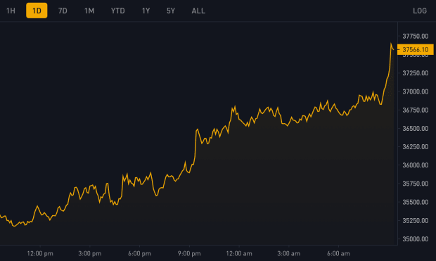 bitcoin-price-surges-to-18-month-high-above-$37,000
