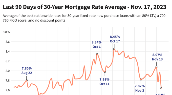 Mortgage Rates Plunge, Dropping 30-Year Average to Lowest Level in 2 Months mortgage-rates-plunge,-dropping-30-year-average-to-lowest-level-in-2-months
