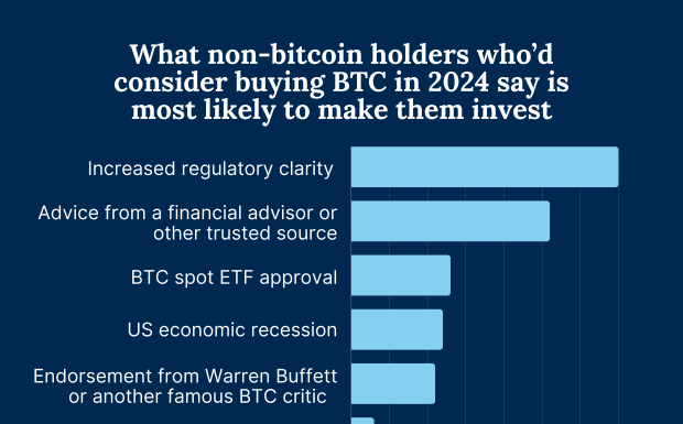 One in Four Americans Own Bitcoin: Unchained Study one-in-four-americans-own-bitcoin:-unchained-study