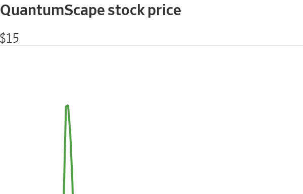 QuantumScape Stock Surges 50% After Battery Test Results quantumscape-stock-surges-50%-after-battery-test-results