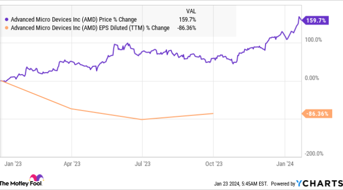 Where Will AMD Stock Be in 3 Years? where-will-amd-stock-be-in-3-years?