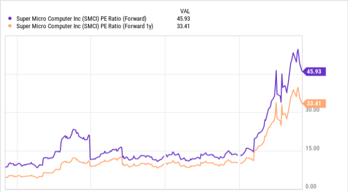 Super Micro Computer Fell After Being Added to the S&P 500 Today — Is This a Chance to Buy the AI Stock? super-micro-computer-fell-after-being-added-to-the-s&p-500-today-—-is-this-a-chance-to-buy-the-ai-stock?
