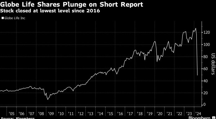Globe Life Sank by Record on ‘Inflammatory’ Short Report globe-life-sank-by-record-on-‘inflammatory’-short-report