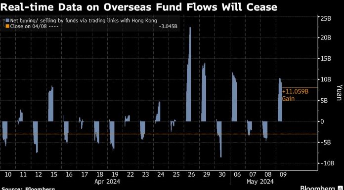 China to Nurture Stock Rally by Masking Live Foreign Flows Data china-to-nurture-stock-rally-by-masking-live-foreign-flows-data