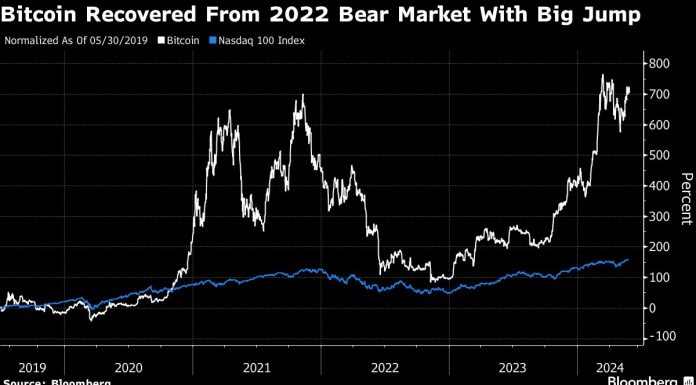 Bitcoin retreats as traders mull risk of sales linked to Mt. Gox bitcoin-retreats-as-traders-mull-risk-of-sales-linked-to-mt.-gox