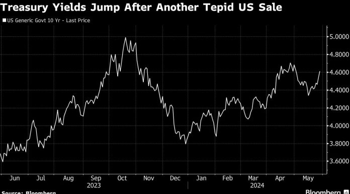 US Stock Futures Drop as High Yields Sour Mood: Markets Wrap us-stock-futures-drop-as-high-yields-sour-mood:-markets-wrap
