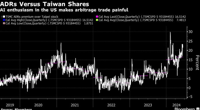 Popular Arbitrage Trade Backfires as TSMC Frenzy Grows in US popular-arbitrage-trade-backfires-as-tsmc-frenzy-grows-in-us