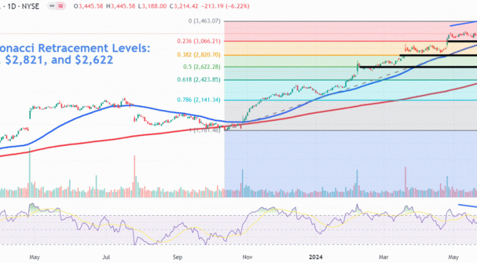 Watch For These Key Levels as Chipotle Stock Drops Ahead of 50-for-1 Split watch-for-these-key-levels-as-chipotle-stock-drops-ahead-of-50-for-1-split