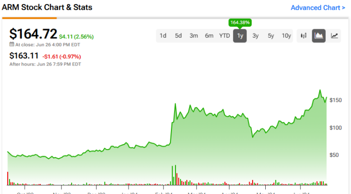 ARM Stock: Is It Too Late to Buy Now? arm-stock:-is-it-too-late-to-buy-now?