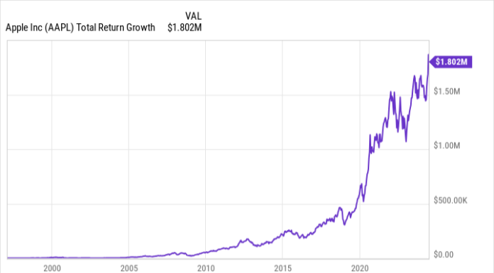 If You’d Invested $1,000 in Apple Stock 27 Years Ago, Here’s How Much You’d Have Today if-you’d-invested-$1,000-in-apple-stock-27-years-ago,-here’s-how-much-you’d-have-today