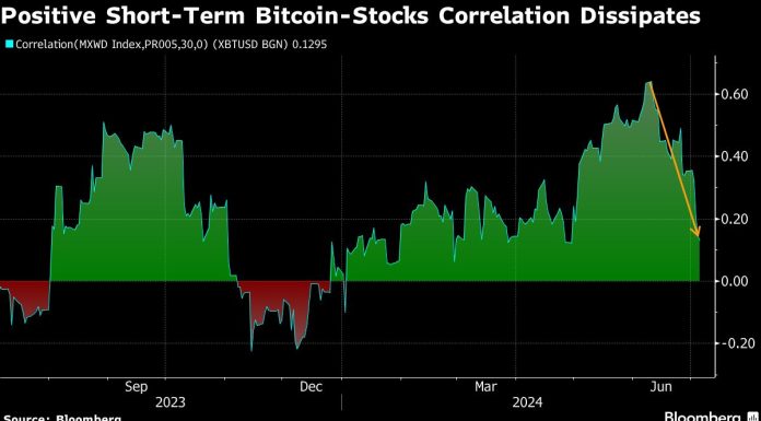 Bitcoin Tumbles to Lowest Since February Even as Stocks Hit Record bitcoin-tumbles-to-lowest-since-february-even-as-stocks-hit-record
