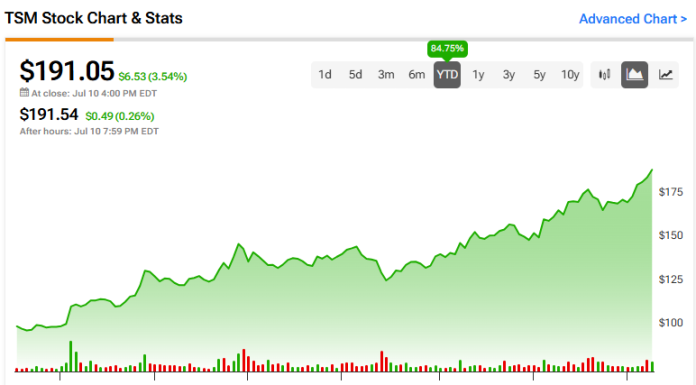 TSM Stock: Is There a Better Mega-Cap Stock to Buy Now? tsm-stock:-is-there-a-better-mega-cap-stock-to-buy-now?