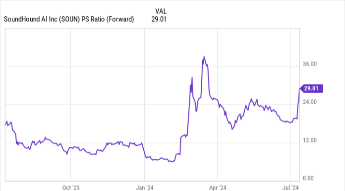 Why SoundHound AI Stock Skyrocketed This Week why-soundhound-ai-stock-skyrocketed-this-week