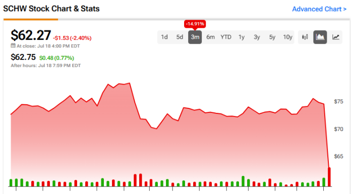 What’s Going on with Charles Schwab Stock? (NYSE:SCHW) what’s-going-on-with-charles-schwab-stock?-(nyse:schw)