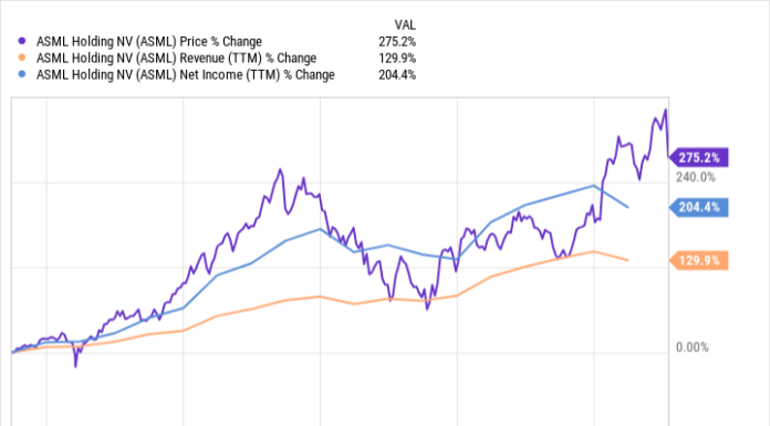 Where Will ASML Holding Stock Be in 5 Years? where-will-asml-holding-stock-be-in-5-years?