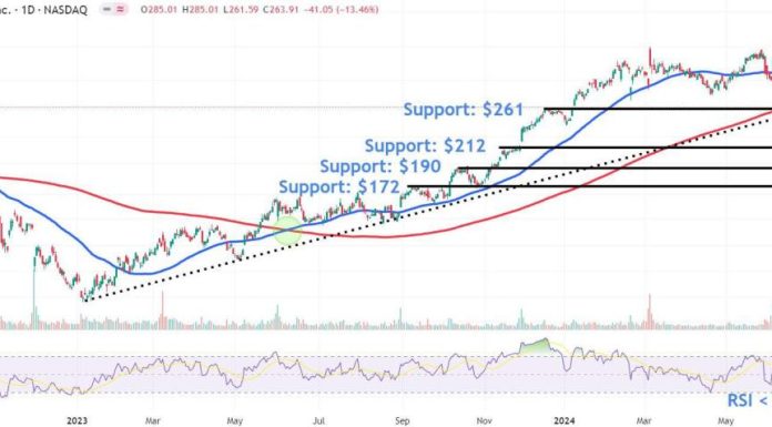 Watch These CrowdStrike Price Levels as Stock Continues Falling After Outage watch-these-crowdstrike-price-levels-as-stock-continues-falling-after-outage